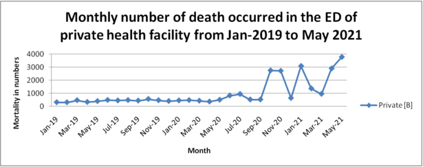 Month wise death comparison graph at ED of private health facilities in India-Dr Piyush Kumar