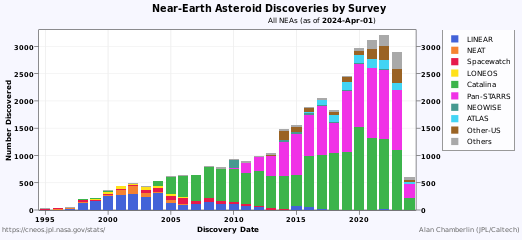 Annual NEA discoveries by survey: (all NEAs)