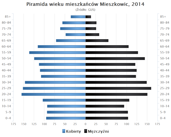 Piramida wieku Mieszkowice.png