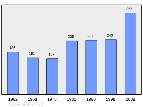 Population - Municipality code 35007