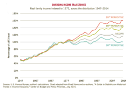 Real family income indexed to 1973, across the distribution 1947-2014