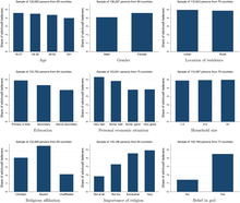 Socio-demographic correlates of witchcraft beliefs Socio-demographic correlates of witchcraft beliefs.png