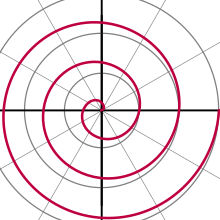 One arm of an Archimedean spiral with equation r(ph) = ph / 2p for 0 < ph < 6p Spiral of Archimedes.svg