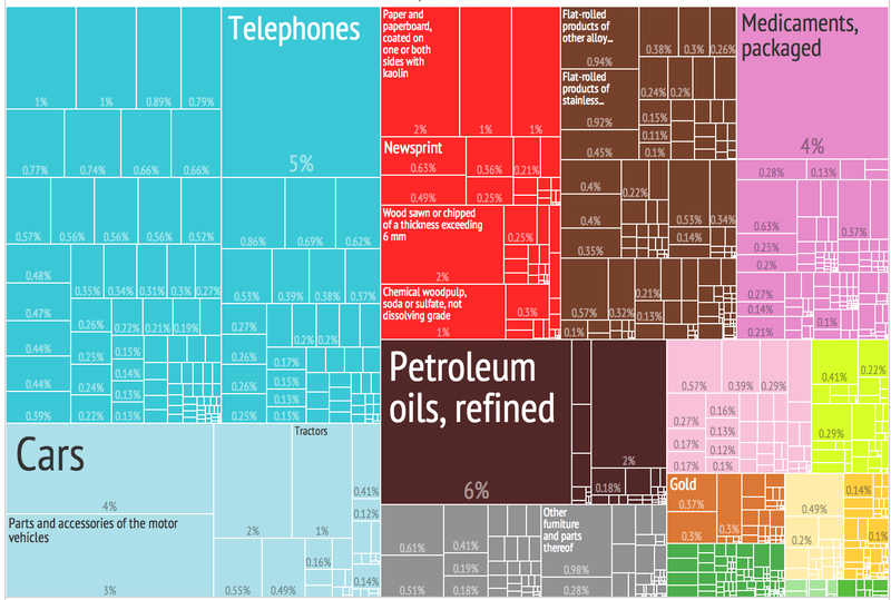 800px-Sweden_Export_Treemap_by_Product.png