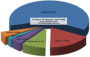 a chart to describe the search engine market