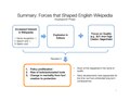 Summary: Forces that Shaped English Wikipedia (Hypergrowth phase). In Wikimedia Foundation Product Strategy Offsite: Background materials. Howie Fung, 2013-07-22