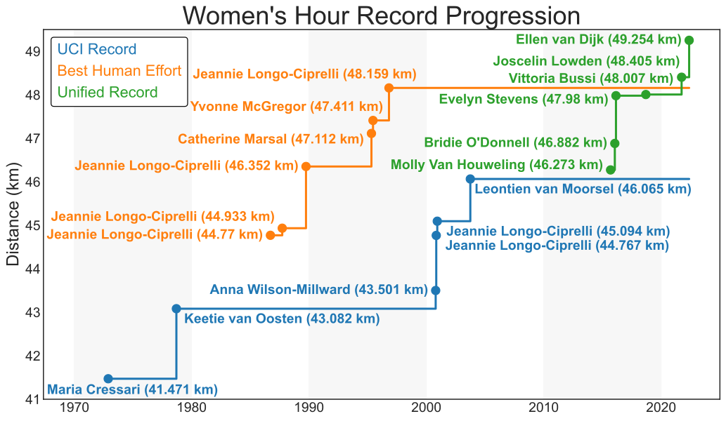 Womens hour records progression.svg