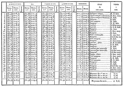 Observations météorologiques. — Septembre 1835