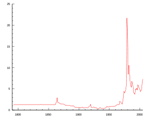 Graph of the price of silver over time with a spike when the Hunt brothers tried to corner the market.