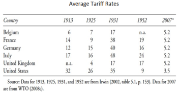Tanlangan mamlakatlar uchun oʻrtacha tarif stavkalari (1913—2007)[474]