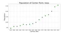 The population of Center Point, Iowa from US census data