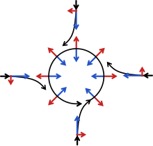 Schematic representation of flow around a low-pressure area in the Northern Hemisphere. The Rossby number is low, so the centrifugal force is virtually negligible. The pressure-gradient force is represented by blue arrows, the Coriolis acceleration (always perpendicular to the velocity) by red arrows Coriolis effect10.svg