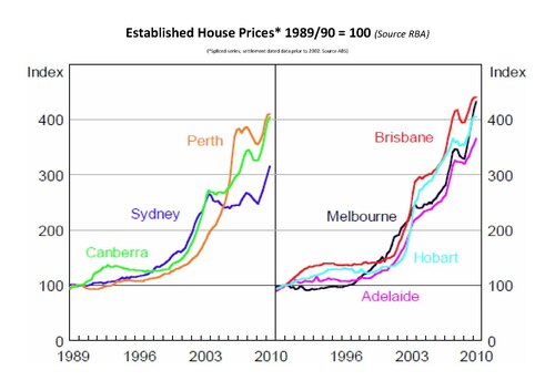 australian housing bubble. The Australian property bubble