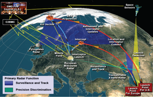 Ballistic Missile Defense System (BMDS) in Eur...