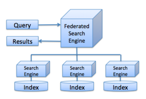 English: Federated Search Engine Diagram