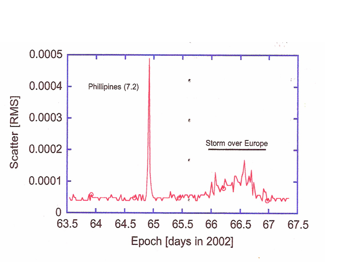 Figuro 6-a Detekto da filipina sismo de la Grossring en Wettzell, Germanio - 10,040 km fore.