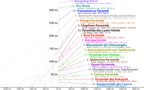 File:Größenvergleich Pyramiden.svg