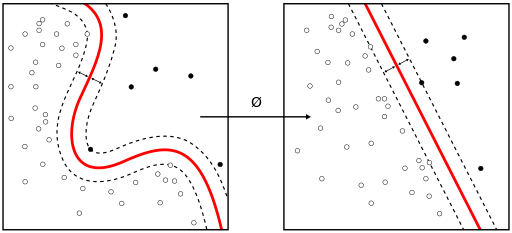 Scatterplot featuring a linear support vector machine's decision boundary (dashed line)