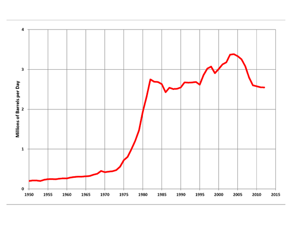 File:Mexican Petroleum Production.PNG