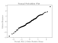 Normal probability plot