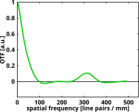 The optical transfer function of an aberrated, imperfect, imaging system.