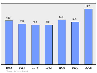 Reference: 
 INSEE [2]