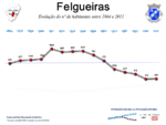 Evolução da População 1864 / 2011