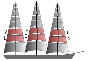 Splitted topsails.svg