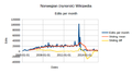 Edits per month, Nynorsk Wikipedia.