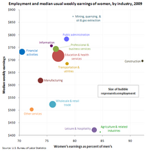 U.S. women's weekly earnings, employment, and percentage of men's earnings, by industry, 2009 US womens earnings and employment by industry 2009.png