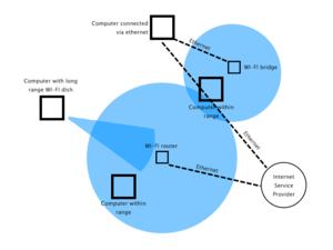 A diagram showing a possible WI-FI network.
