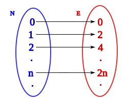 Bijective function from N to the set E of even numbers. Although E is a proper subset of N, both sets have the same cardinality. Aplicacion 2 inyectiva sobreyectiva04.svg