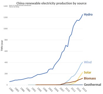 China renewable electricity production.svg