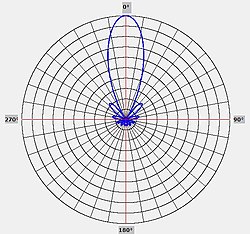 Curva di direttività tracciata in coordinate polari