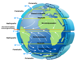 Skisse av jordkloden og dens store sirkulasjonsmønstre som danner seks celler. Solens oppvarming av jordoverflaten er årsak til mønstrene.