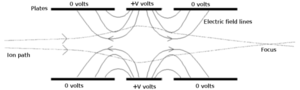 An einzel lens, a specific type of electrostatic lens. This figure shows the electron path. Six plates are parallel to the flight path with the middle plate at a particular potential. (This diagram was made for positive ions, and shows a positive voltage on the central plate. For electrons this voltage must be negative.) Einzel lens.png