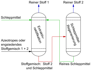 Aufbau einer technischen Anlage zur Extraktivrektifikation
