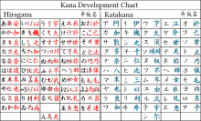 Development of kana from Chinese characters FlowRoot3824.svg