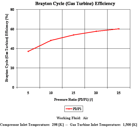Figure 1: Brayton-cycle efficiency