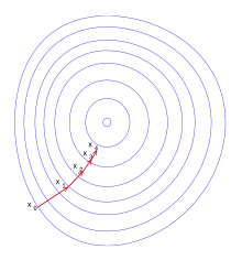 Gradient Descent - Trajectory of Points