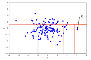 Fig. 3 - an example of isolating an anomalous point in a 2D Gaussian distribution. Isolating an Anomalous Point.png