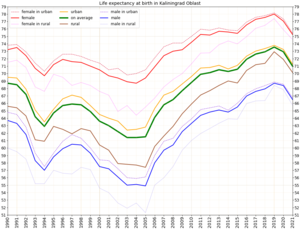 Life expectancy at birth in Kaliningrad Oblast Life expectancy in Russian subject -Kaliningrad Oblast.png