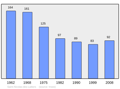 Reference: 
 INSEE [2]