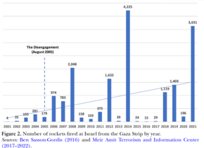 Rockets fired at Israel from the Gaza Strip, 2001-2021 Rocket Attacks fired at Israel from the Gaza Strip by year.png
