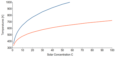 SolarConcentration max opt temperature.png