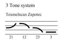 Тоналната скала на сапотексия език: повишаващи, понижаващи, високи и ниски тонове. Два основни варианта на тоновите нюанси с четири (Тешмелукан) и с три основни тона (Чатино).
