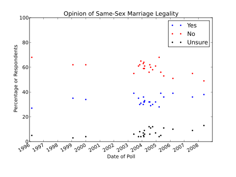 Opinion of same-sex marriage in the US.