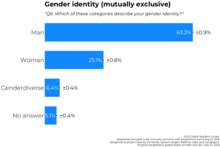 Bar chart showing the distribution of gender identities selected by Wikipedia readers across 22 surveyed projects (responses have been recoded to mutually exclusive categories)