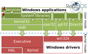 A simplified architecture diagram of ReactOS, with Wine dependencies indicated by the Wine logo. White boxes denote third-party binary software. Green boxes are "userland" components, red are kernel components. Wine on ReactOS.svg