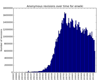 Edits by anonymous users over time